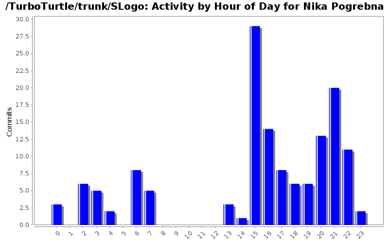 Activity by Hour of Day for Nika Pogrebna